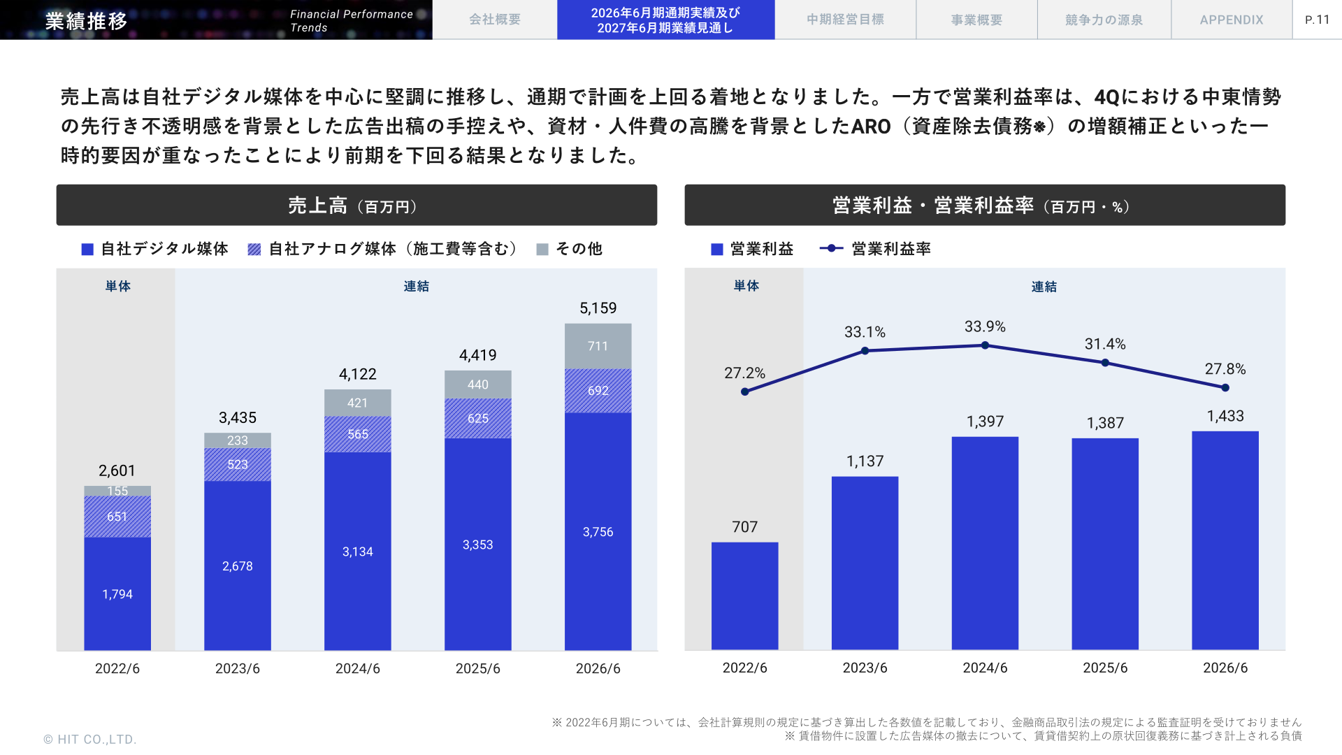 売上高・営業利益の業績推移(2022年6月期~2026年6月期)