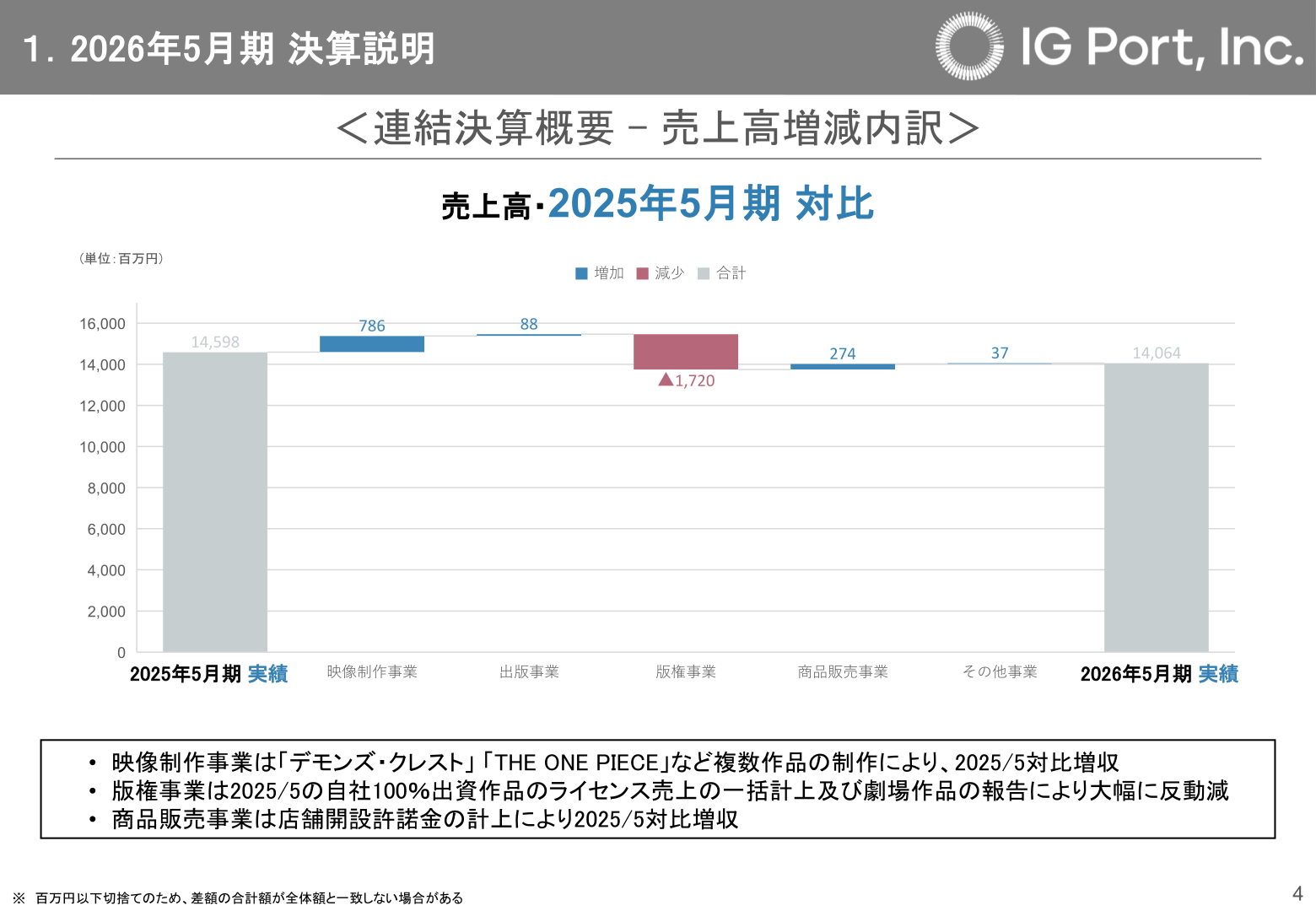 売上高増減内訳(2025年5月期対比)