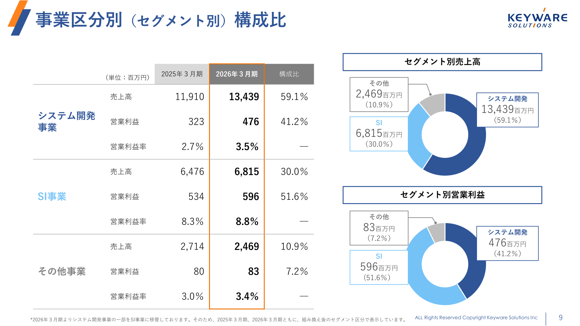 事業区分別(セグメント別)構成比