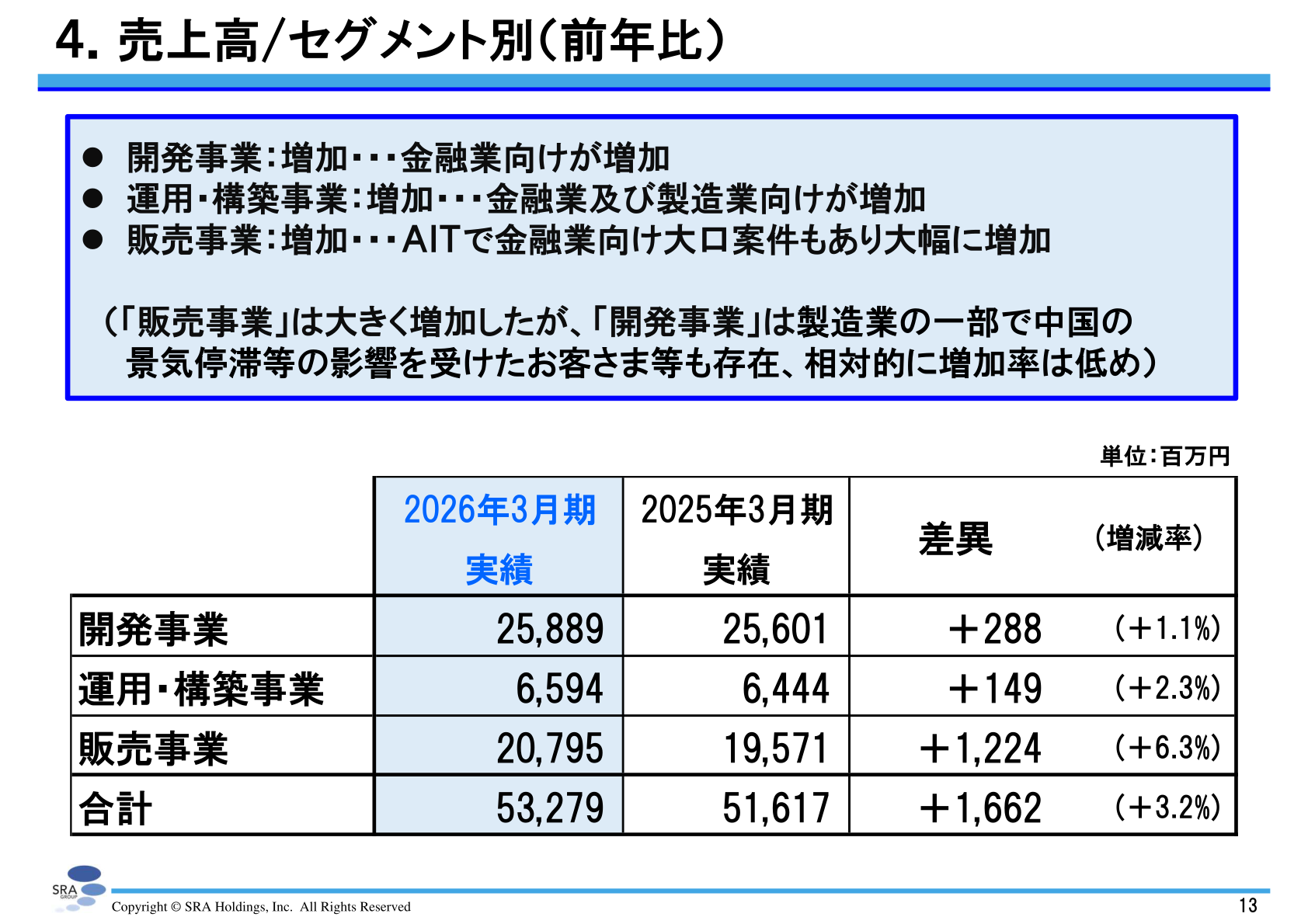 SRAホールディングス売上高セグメント別(前年比)
