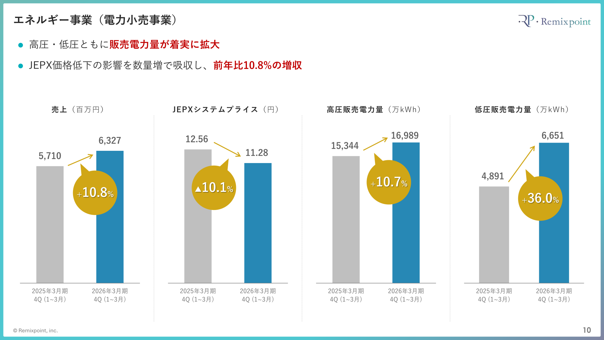 リミックスポイント電力小売事業の第4四半期実績