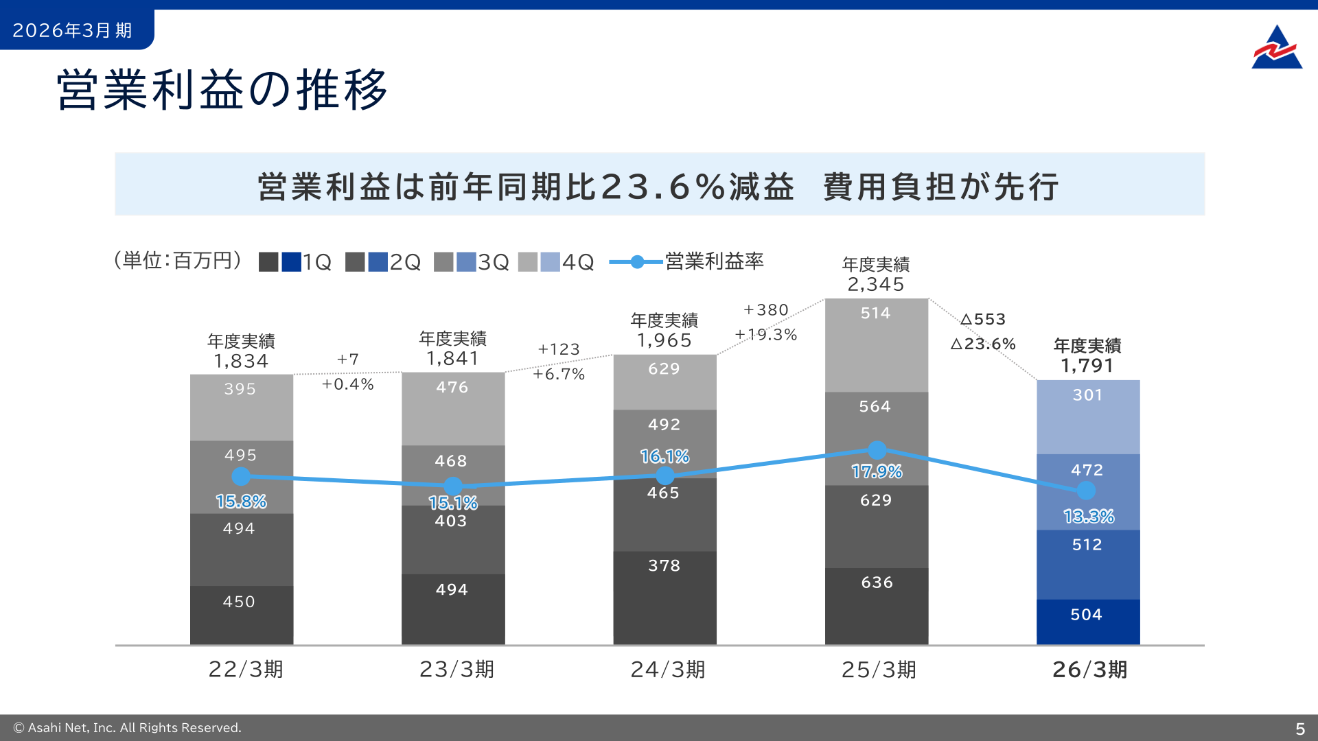 営業利益の推移