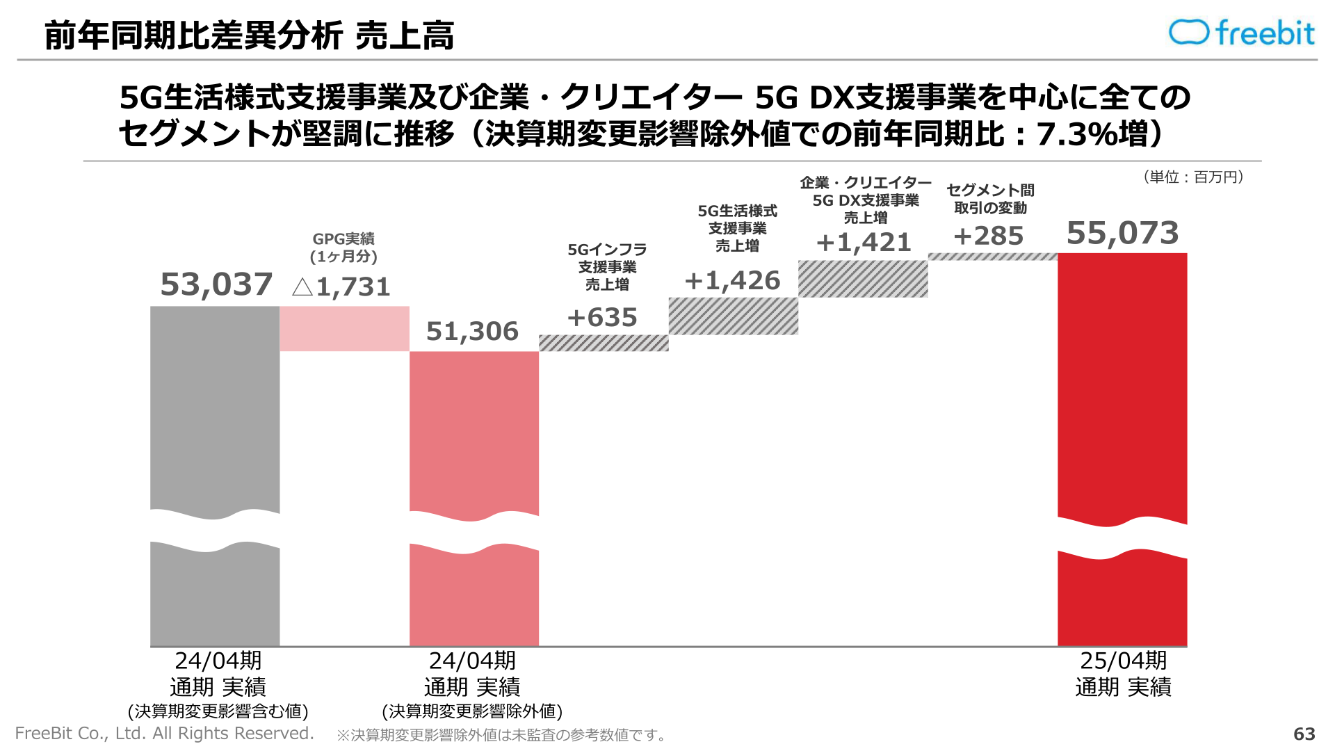 売上高 前年同期比差異分析