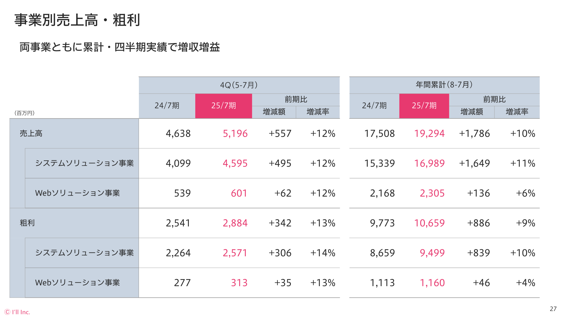 事業別売上高・粗利