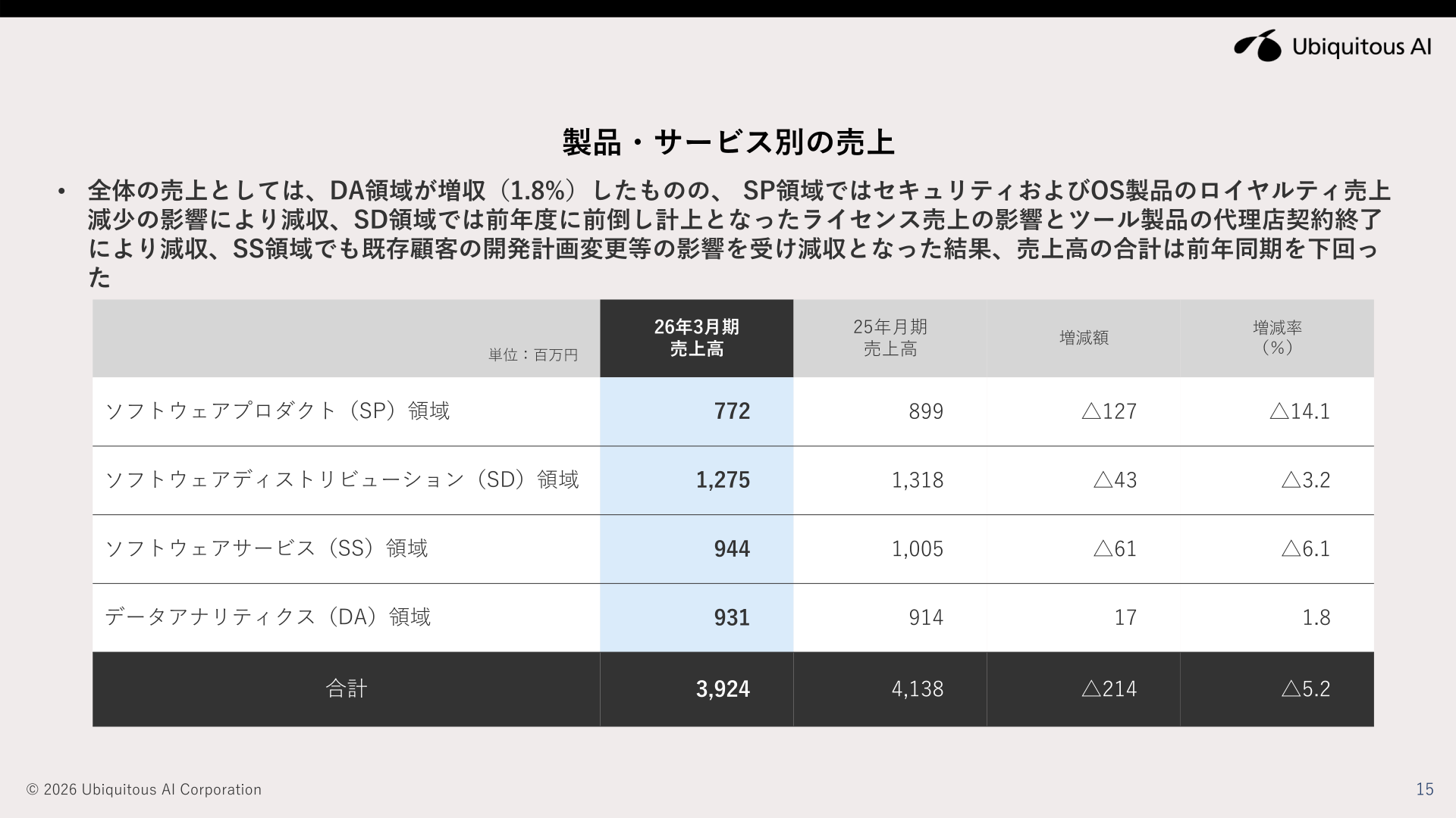 製品・サービス別の売上内訳