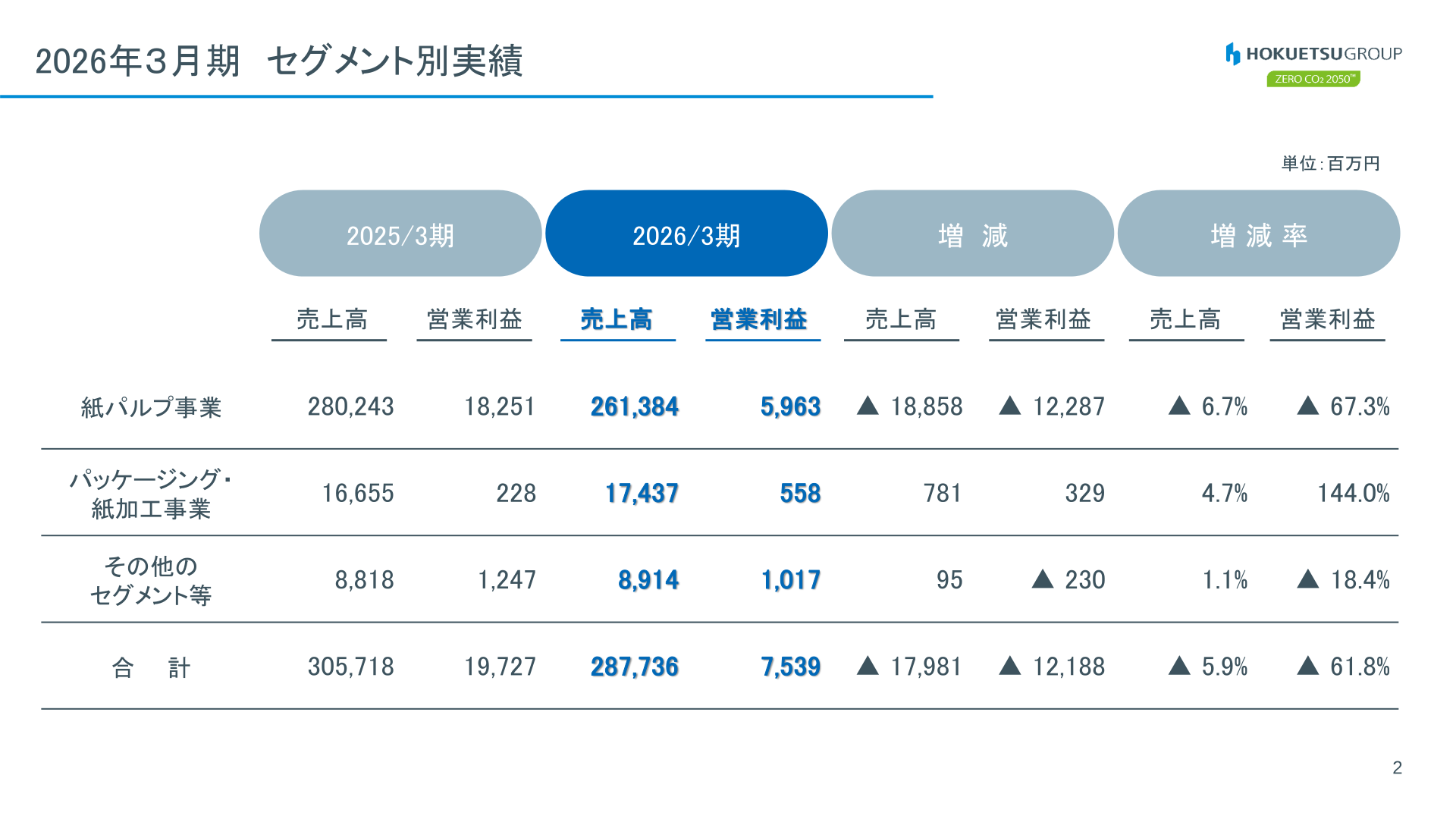 2026年3月期セグメント別実績
