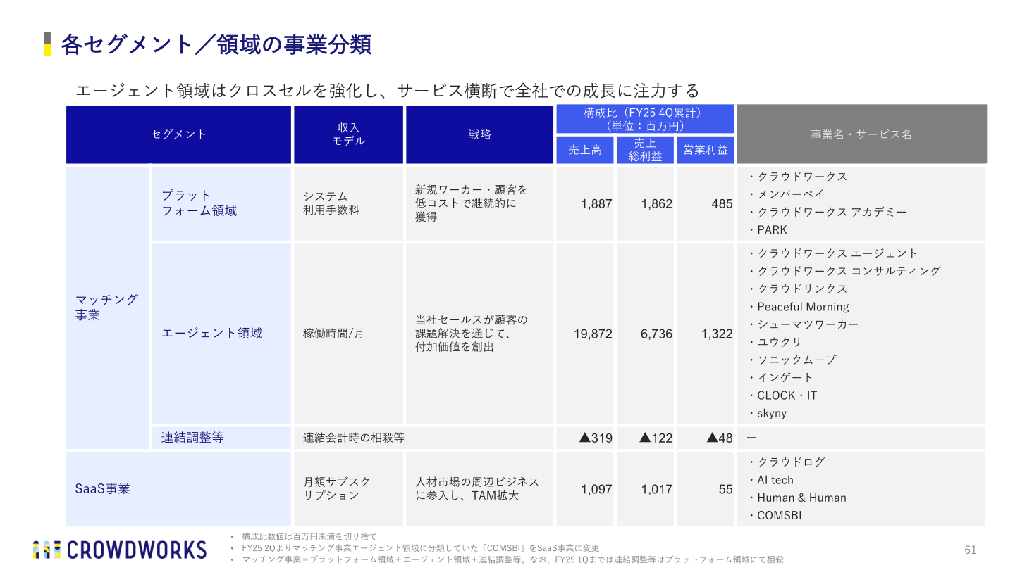 各セグメント／領域の事業分類