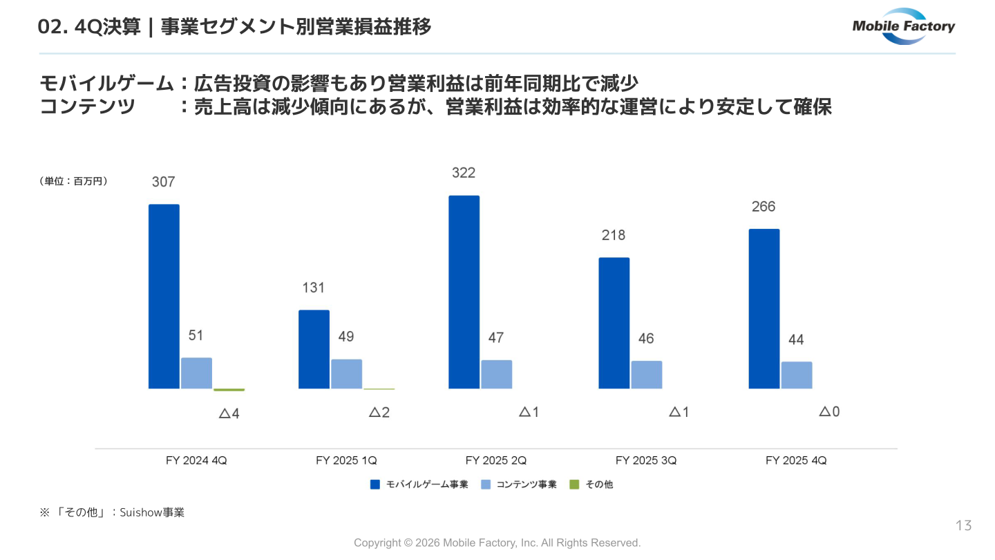 モバイルファクトリー 事業セグメント別営業損益推移