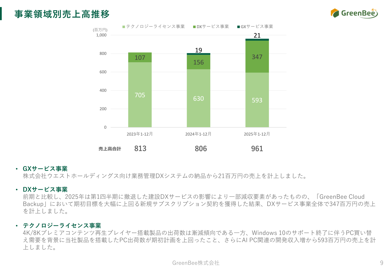 GreenBee 事業領域別売上高推移