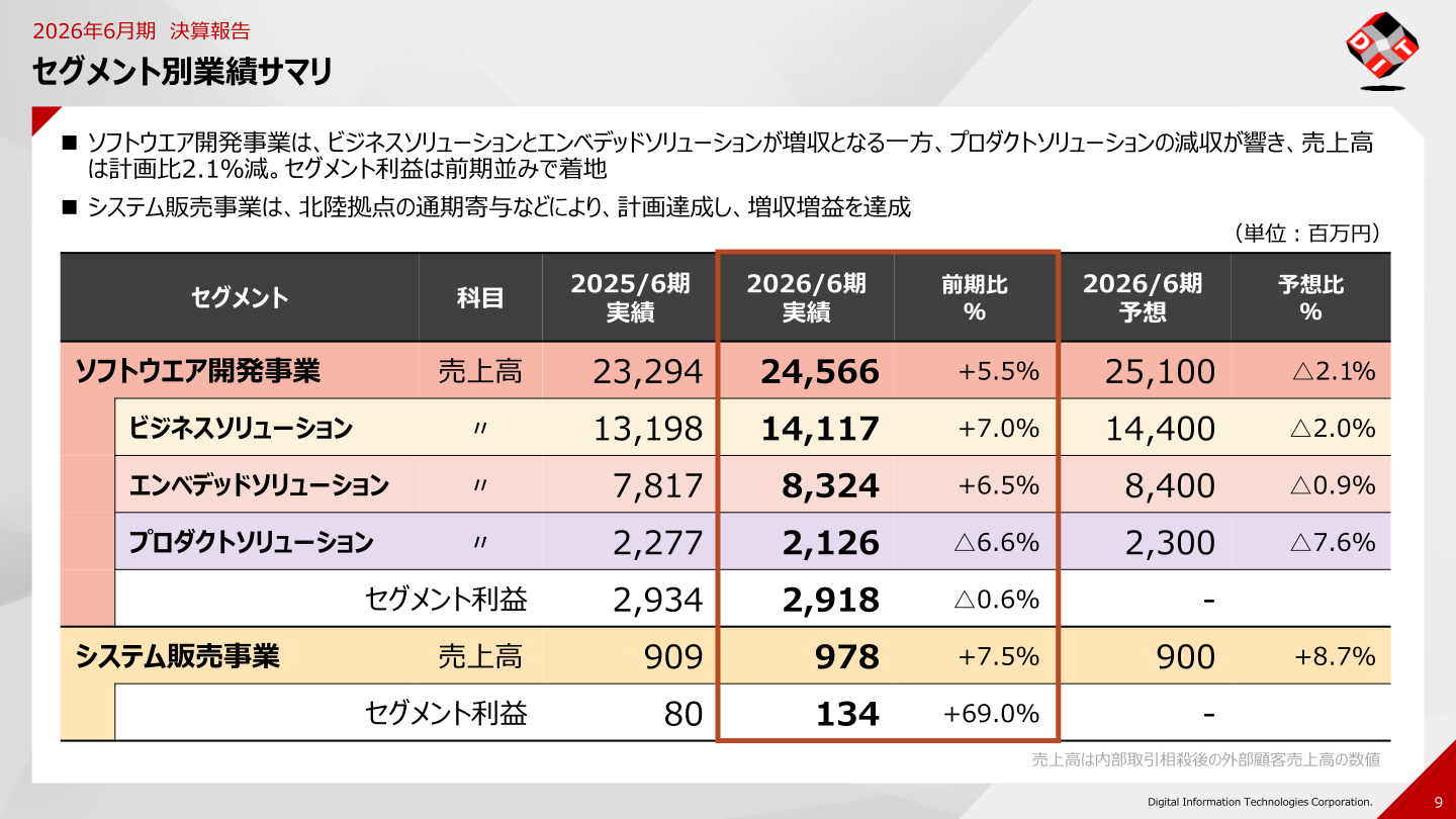 セグメント別業績サマリ