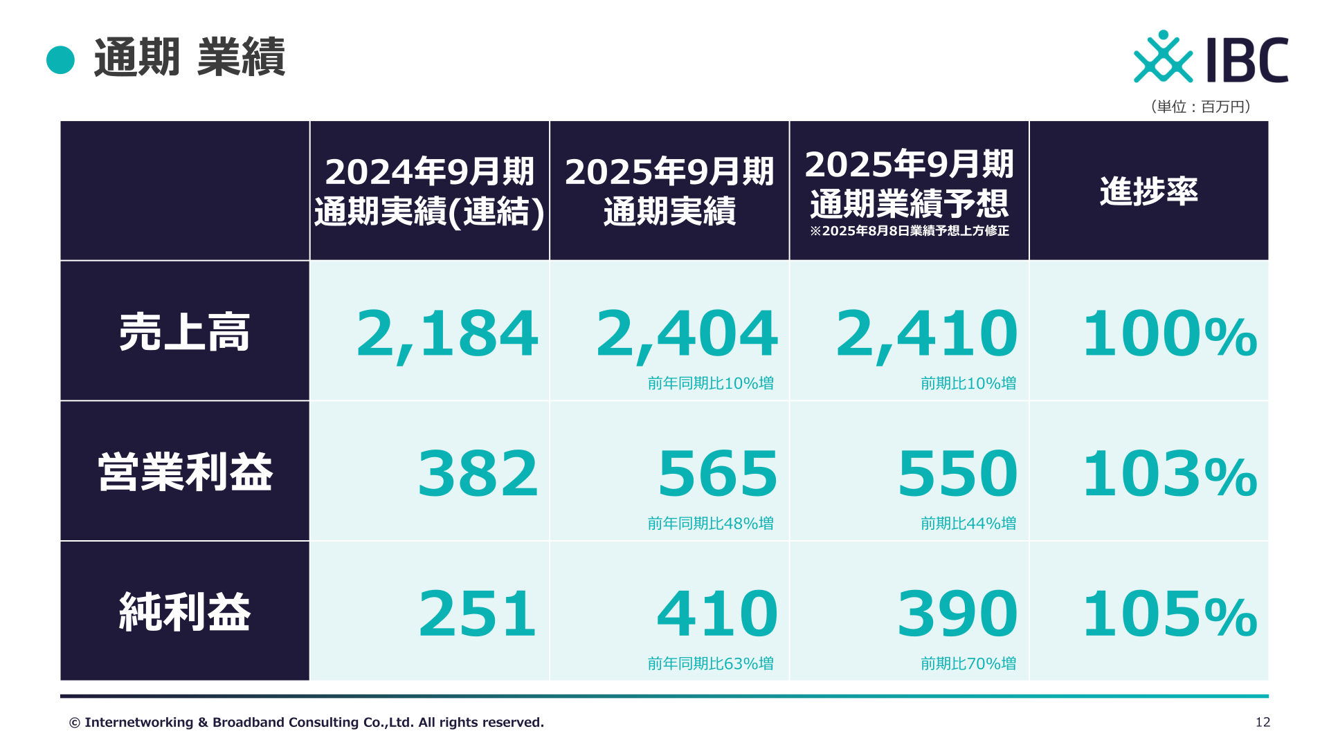 通期業績（2024年9月期実績・2025年9月期実績・予想）