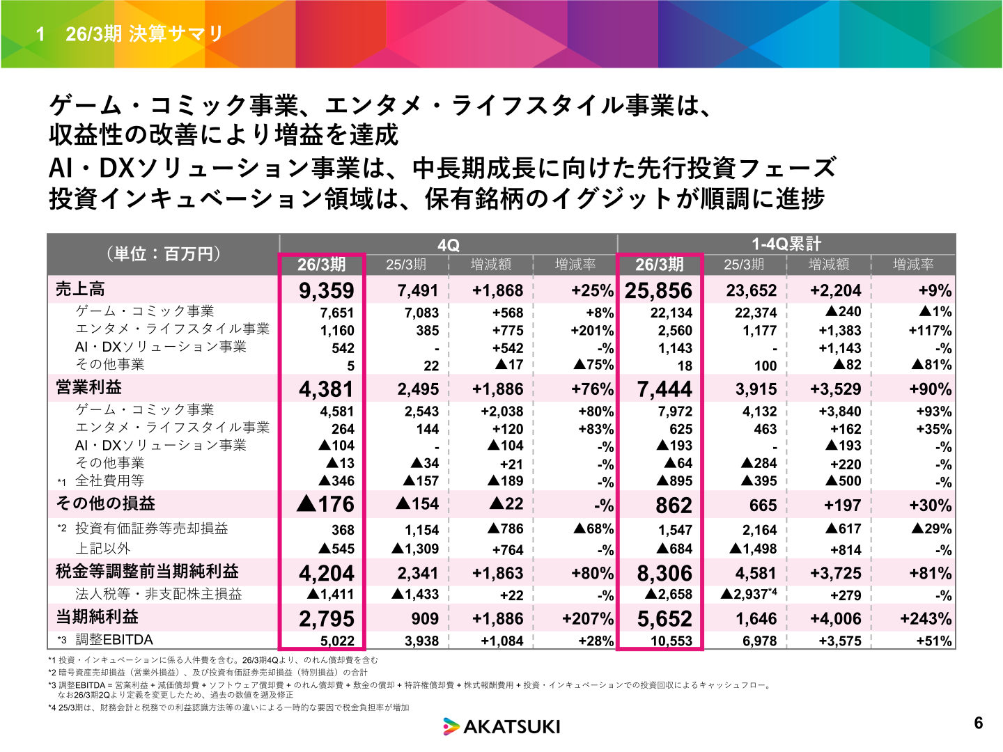 事業別の売上高・営業利益一覧