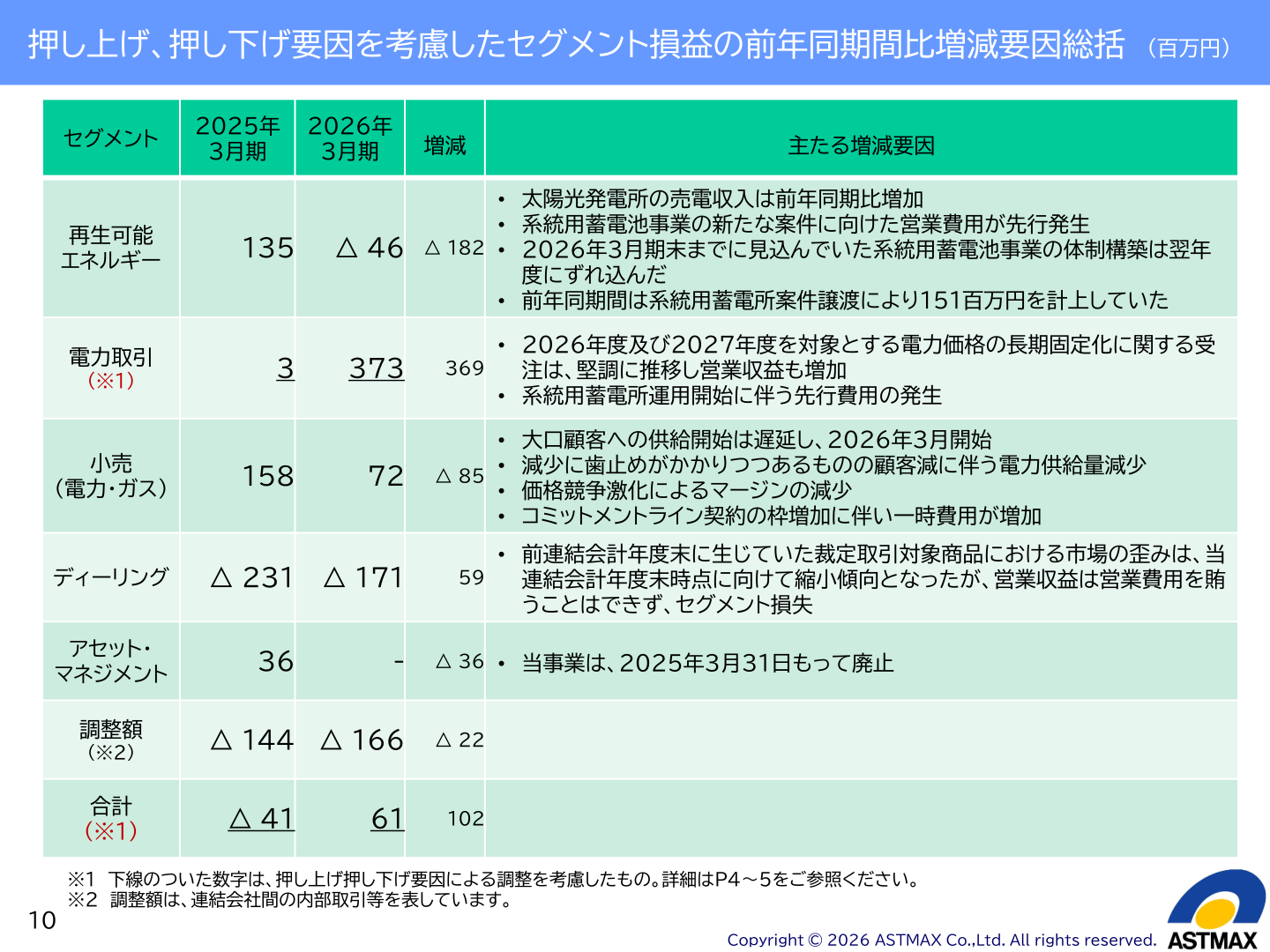 押し上げ・押し下げ要因を考慮したセグメント損益の前年同期間比増減要因総括