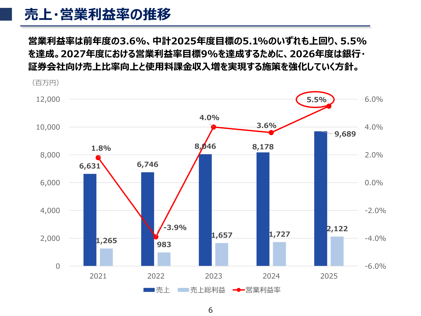 売上・営業利益率の推移