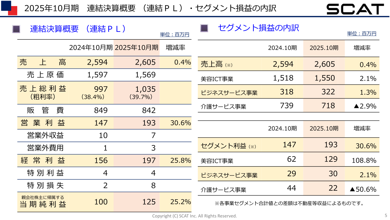 連結決算概要・セグメント損益の内訳