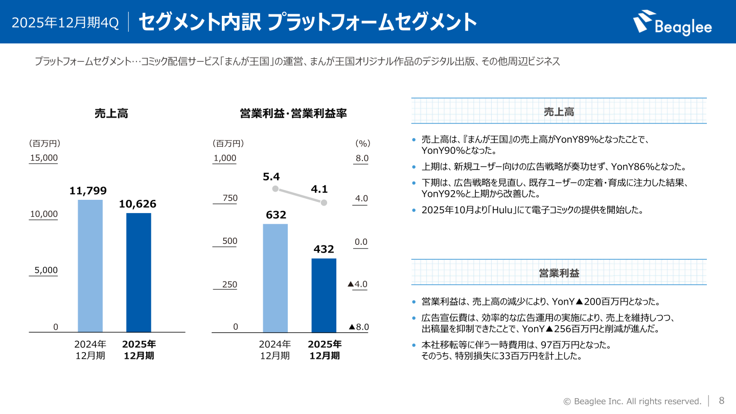 プラットフォームセグメントの売上高・営業利益の推移