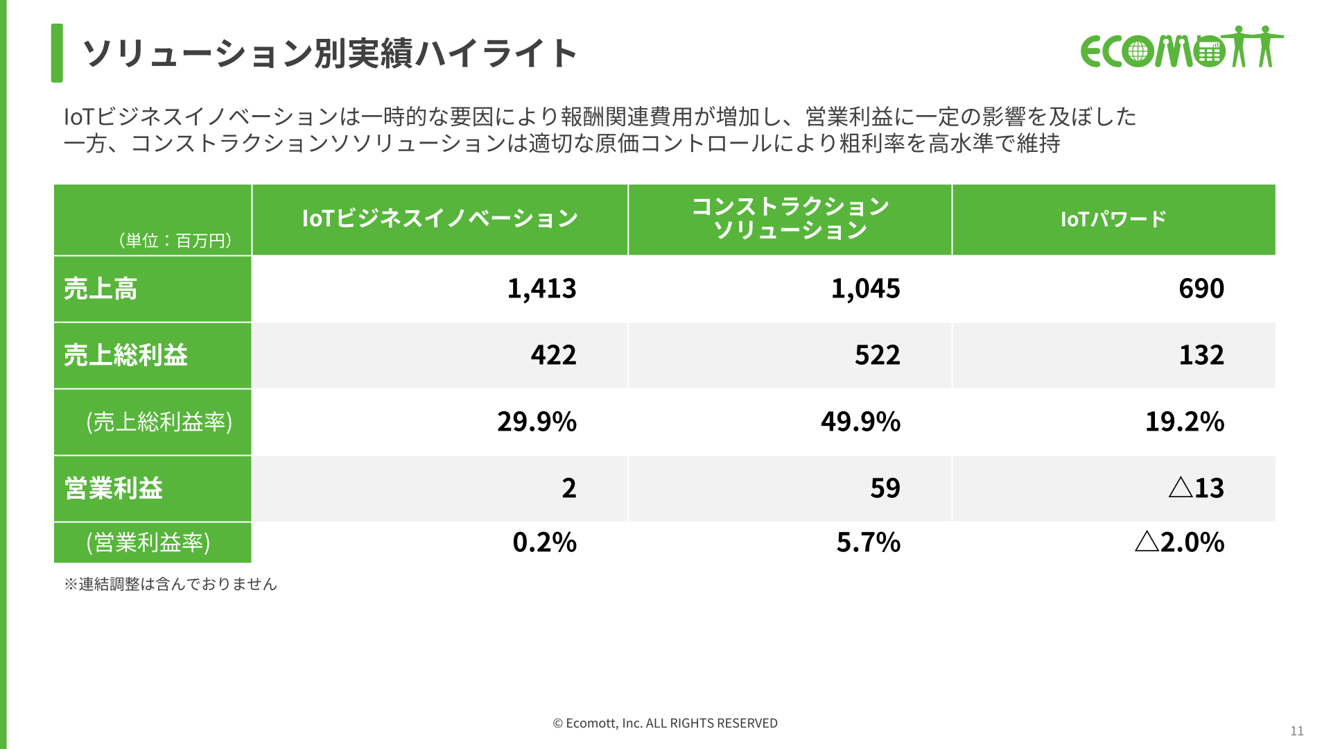ソリューション別実績ハイライト