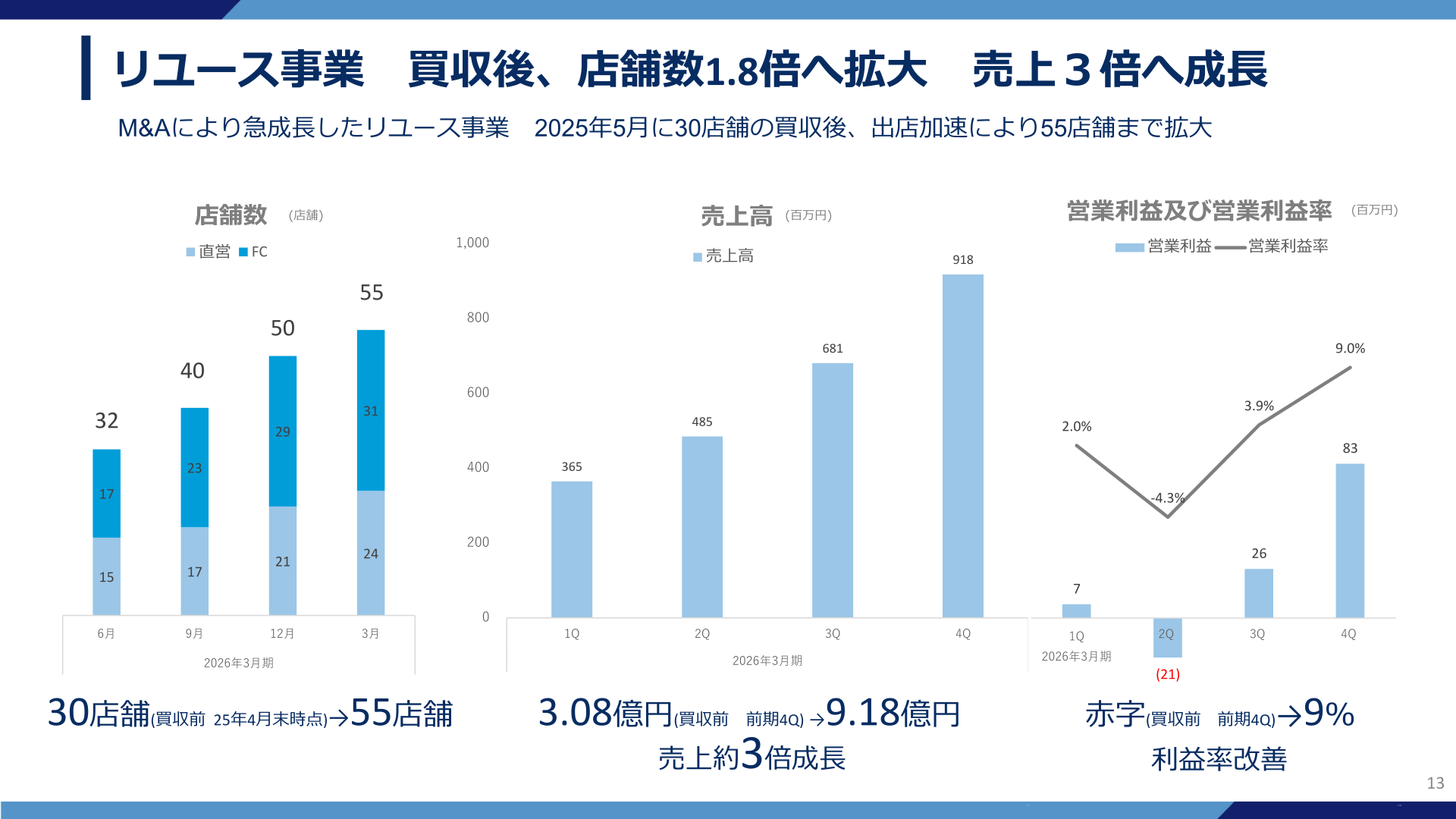 リユース事業の店舗数拡大と売上高推移
