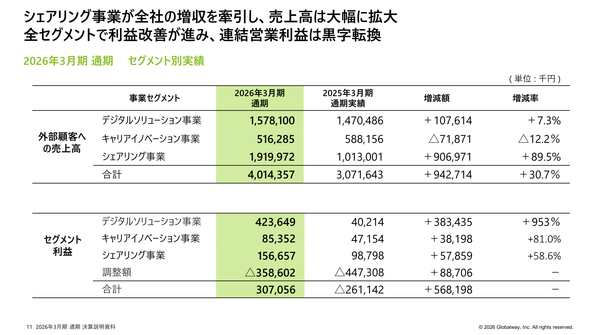 2026年3月期 通期 セグメント別実績