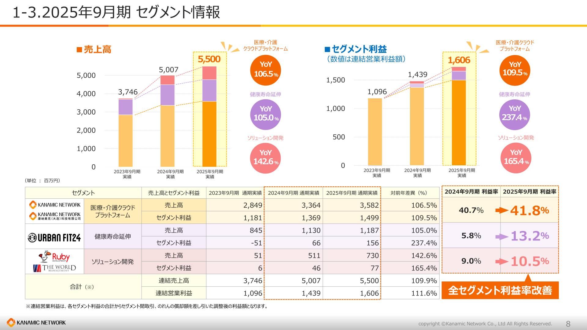 2025年9月期 セグメント情報