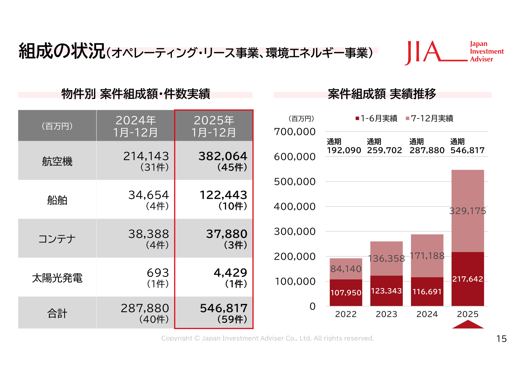 物件別案件組成額・件数実績の推移