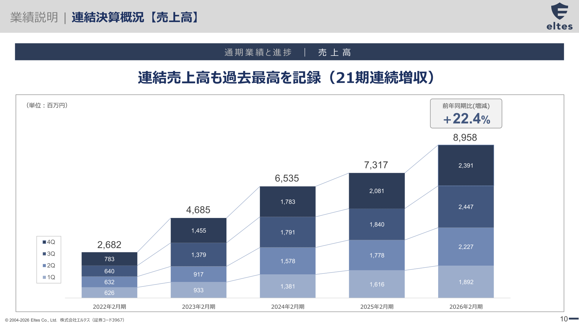 連結売上高の推移（21期連続増収）