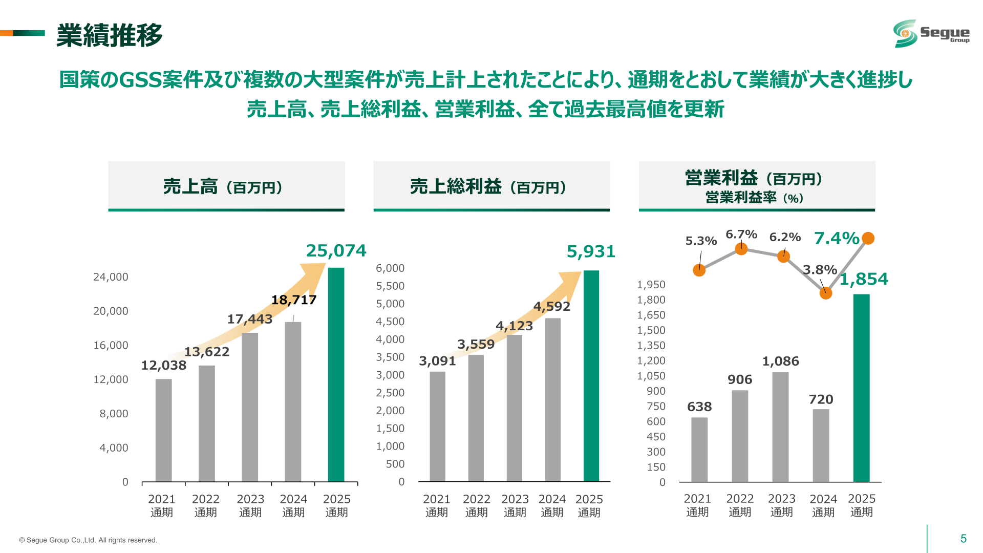 売上高・売上総利益・営業利益の推移（2021〜2025年通期）