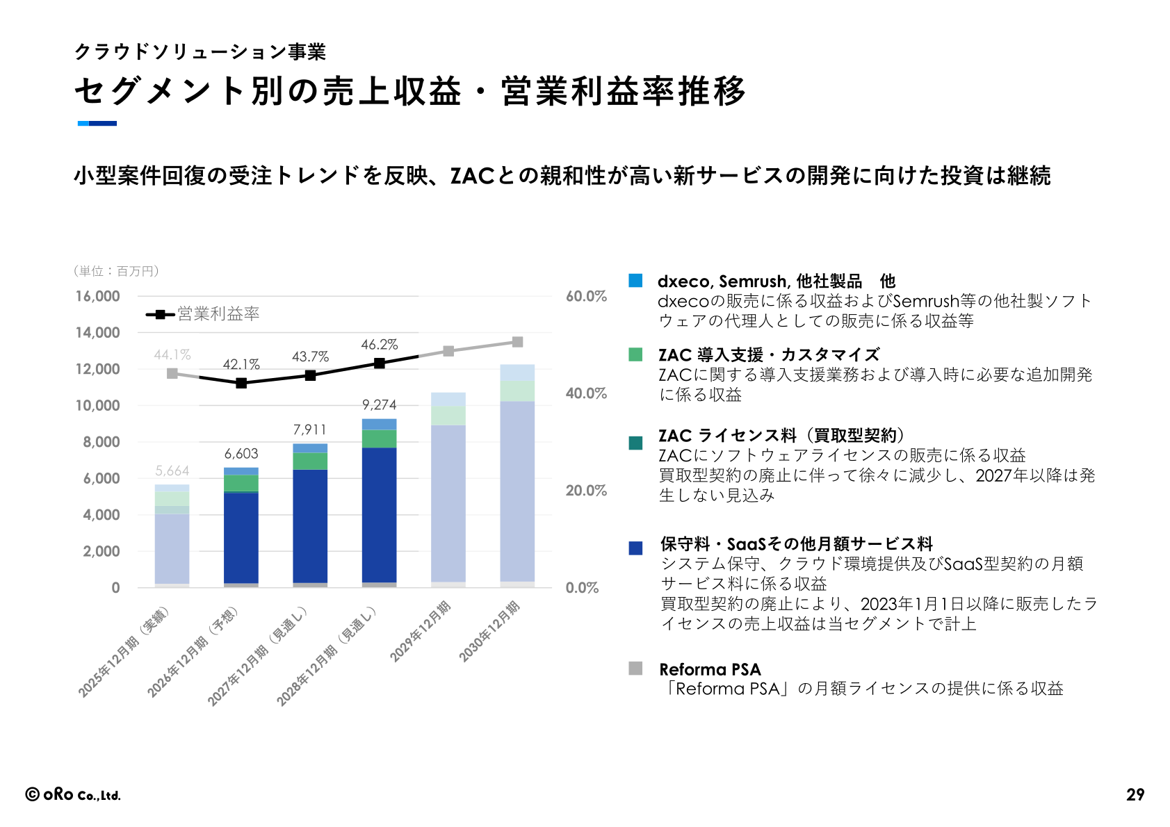 クラウドソリューション事業のセグメント別売上収益・営業利益率推移