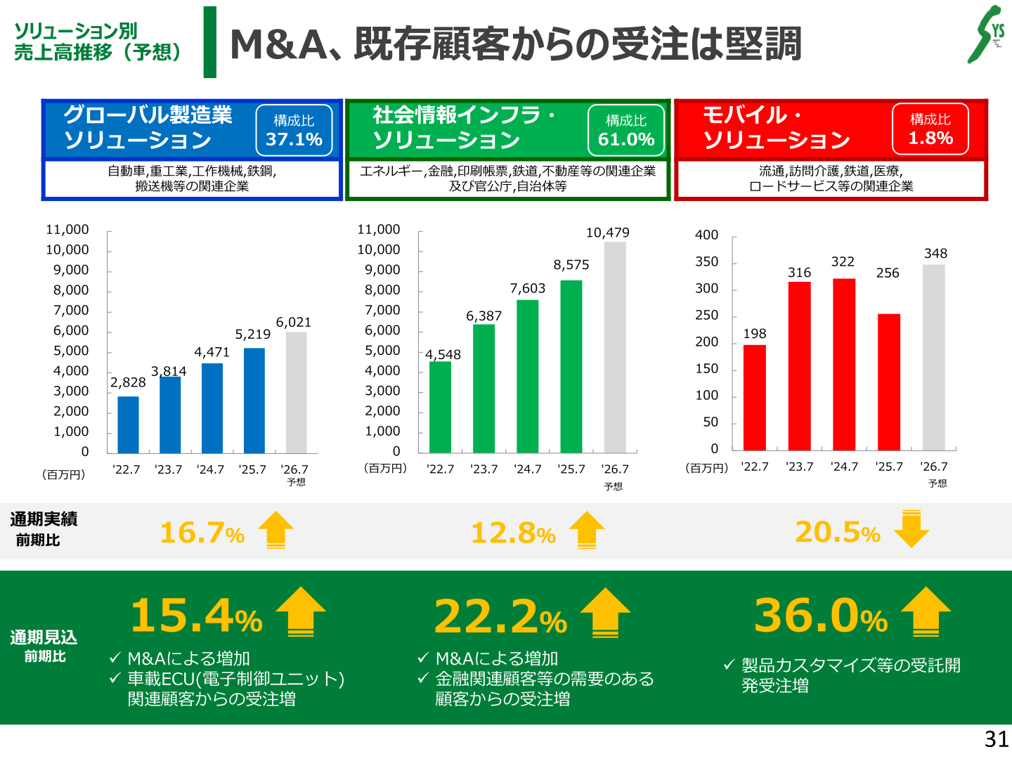 ソリューション別売上高推移(予想)