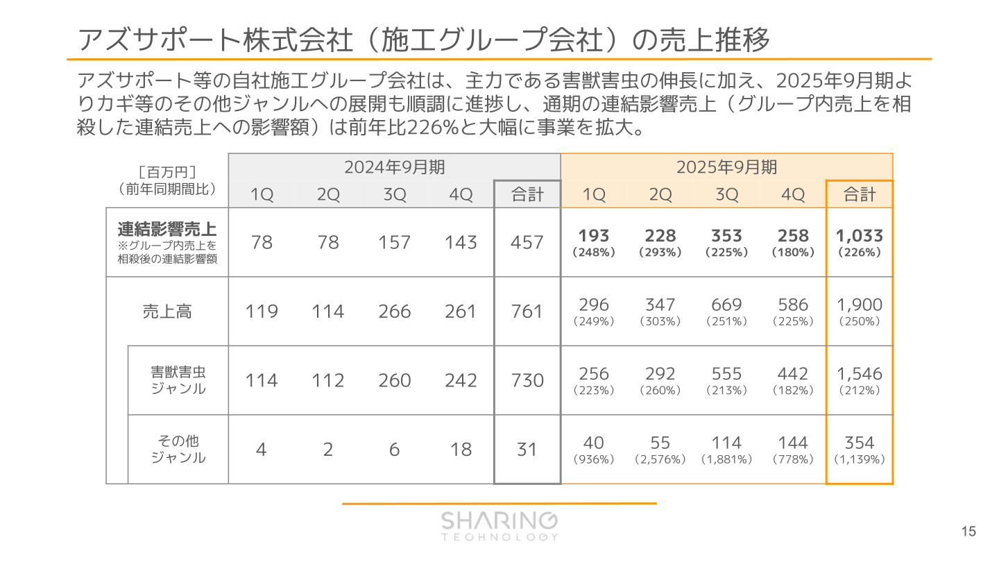 アズサポート株式会社(施工グループ会社)の売上推移