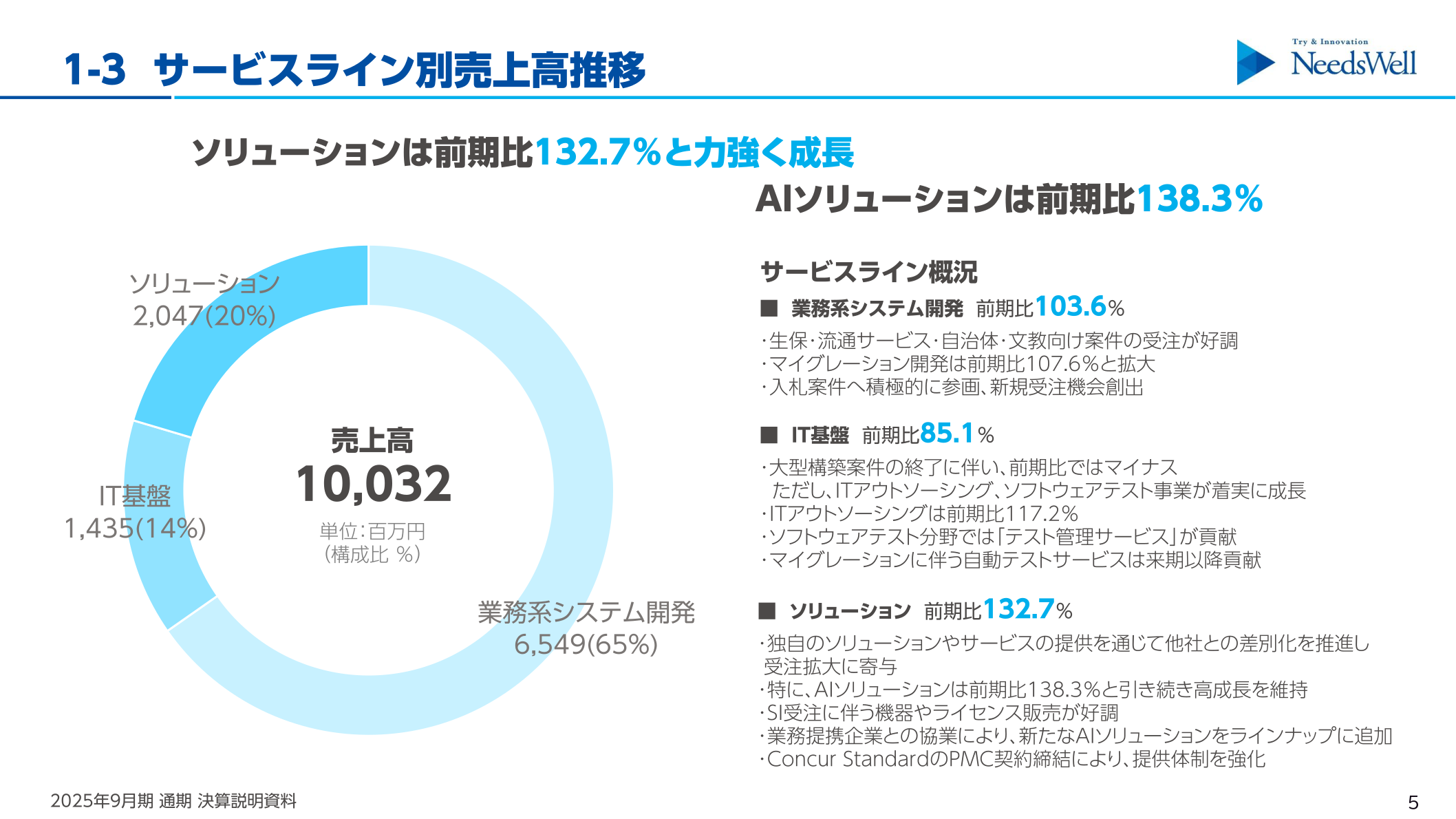 サービスライン別売上高推移