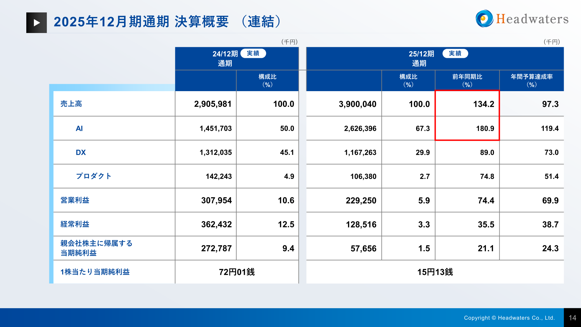 2025年12月期通期 決算概要(連結)