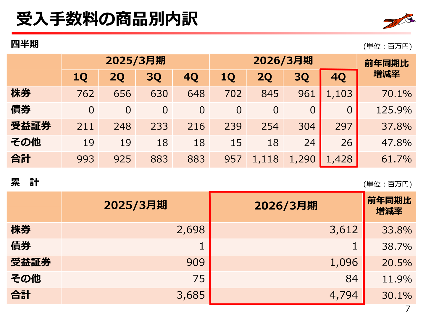 今村証券 受入手数料の商品別内訳(四半期・累計)
