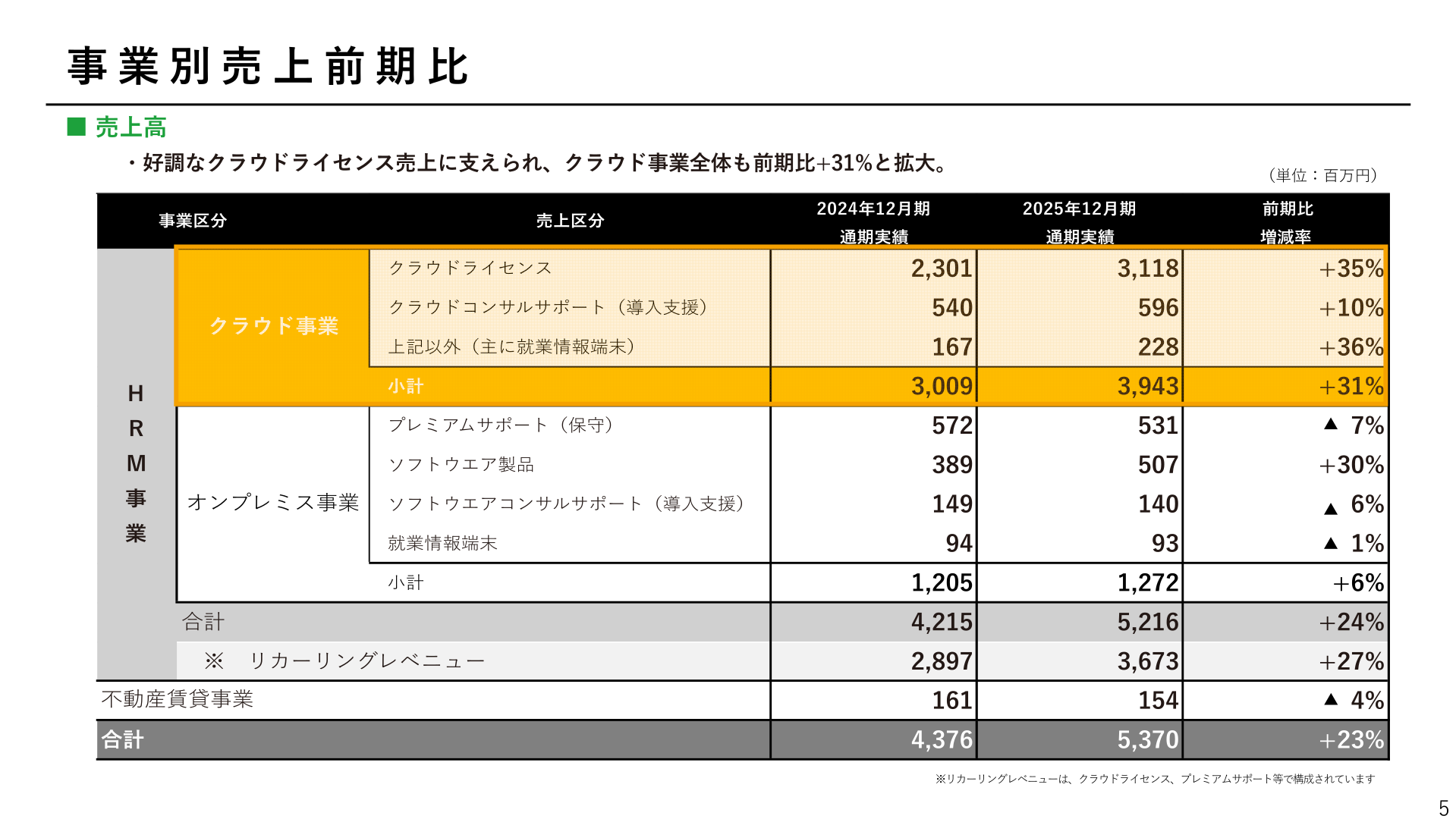事業別売上前期比