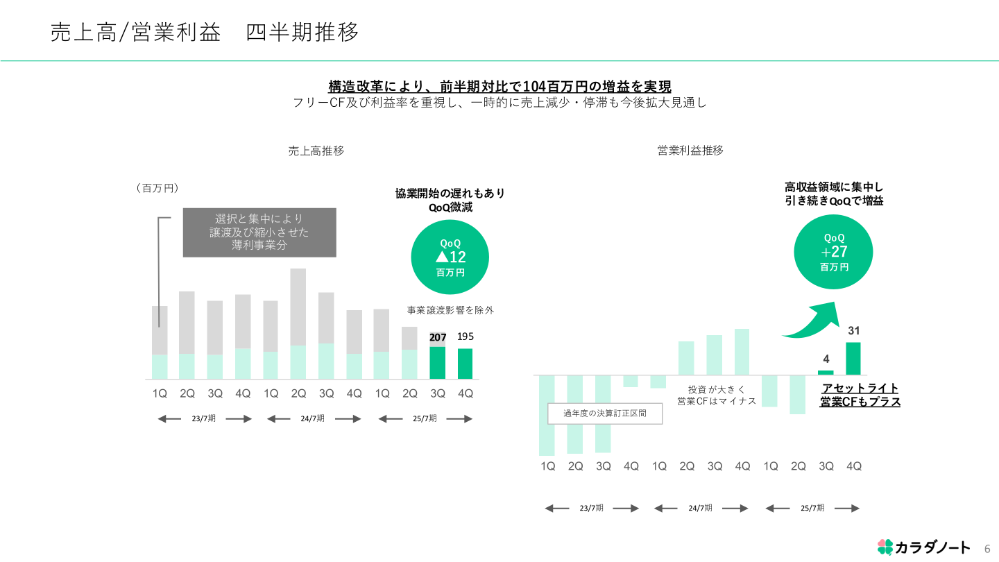 売上高/営業利益 四半期推移