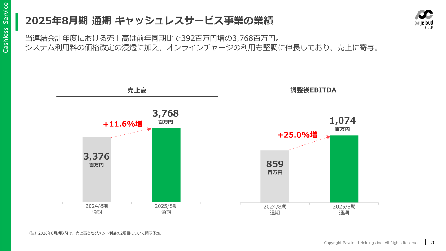 キャッシュレスサービス事業の業績(売上高・調整後EBITDA)