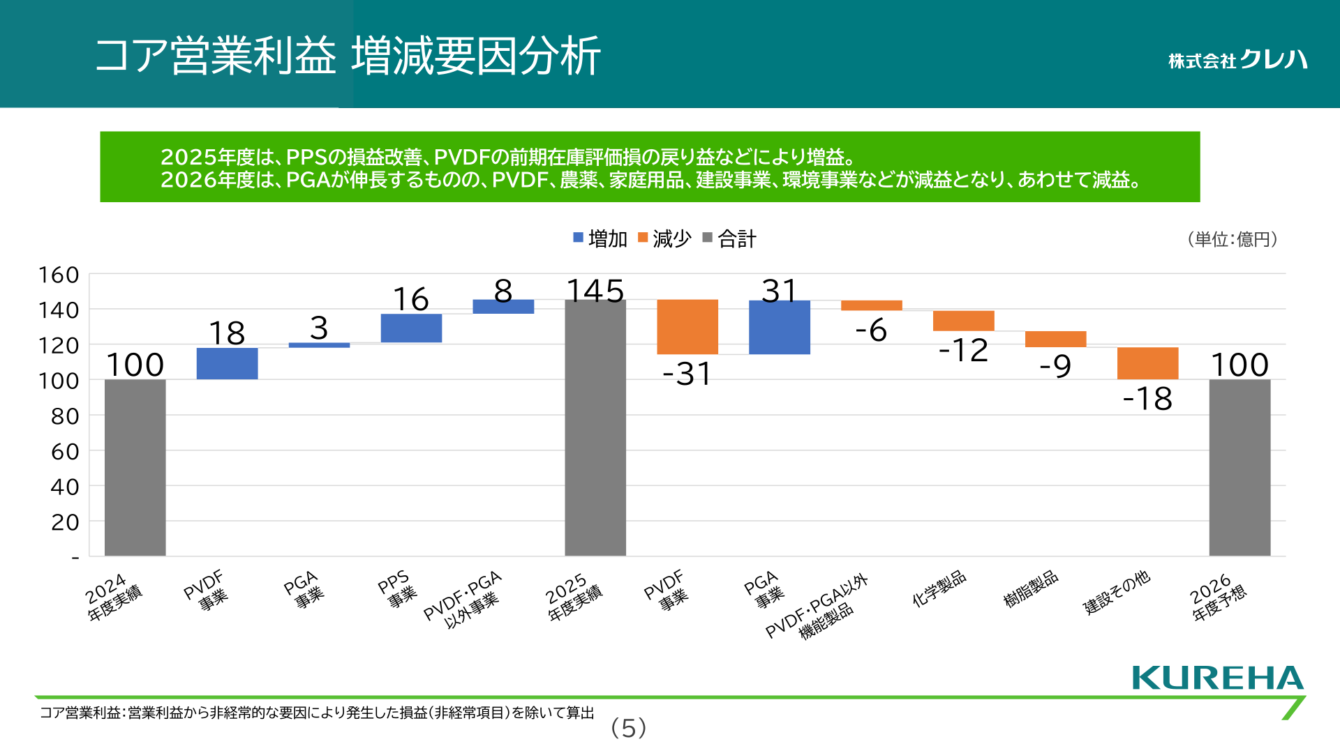 コア営業利益 増減要因分析