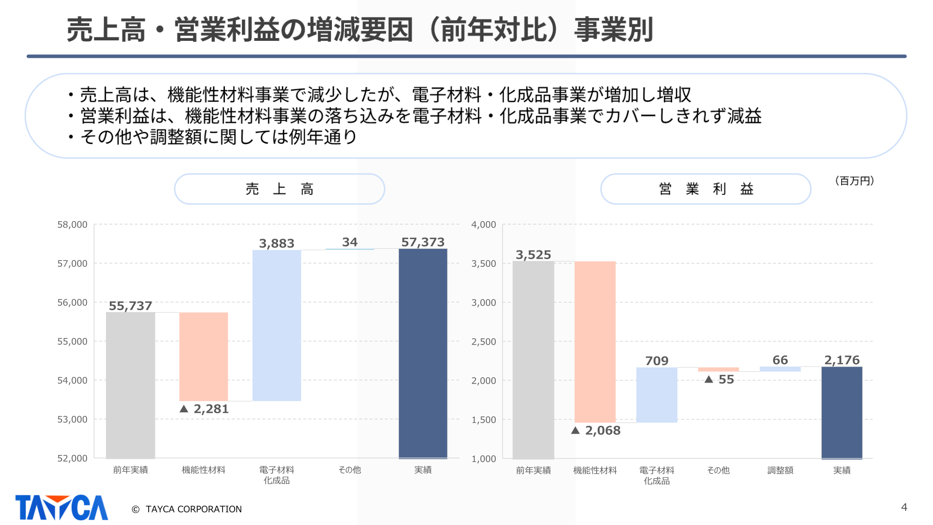 売上高・営業利益の増減要因(前年対比)事業別