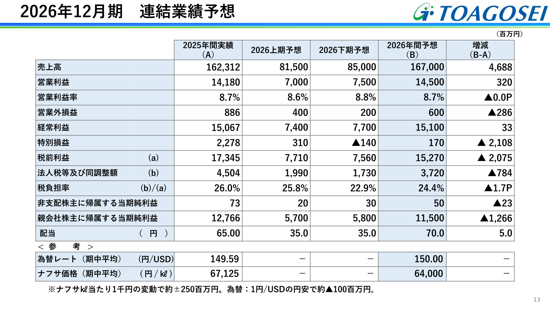 東亞合成2026年12月期連結業績予想