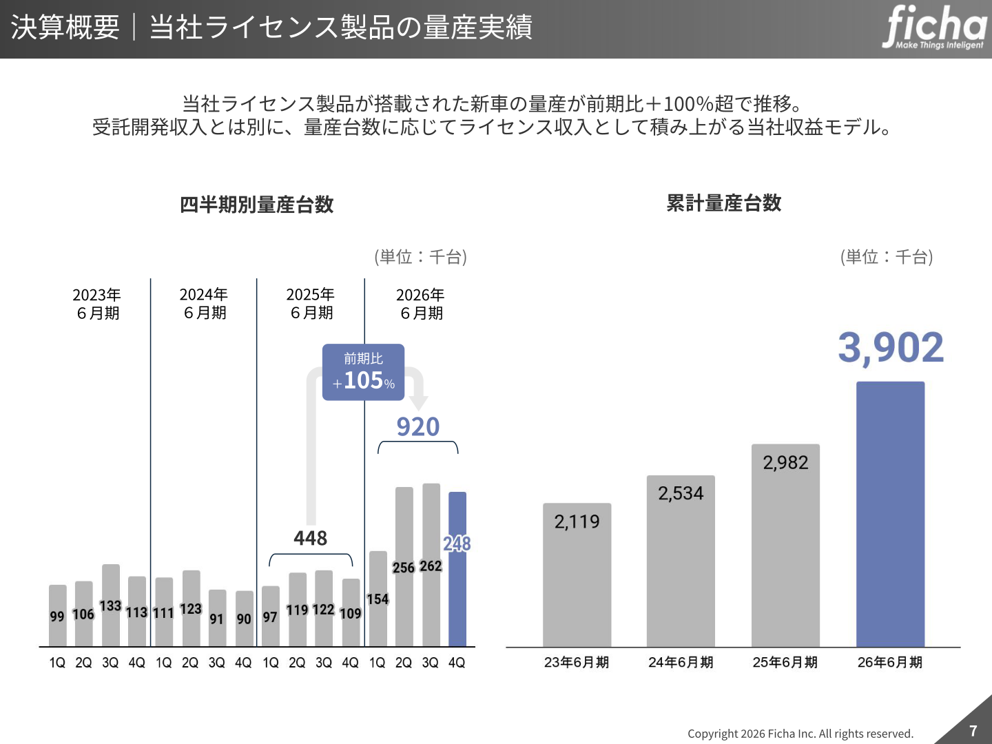 フィーチャのライセンス製品量産実績(累計量産台数)