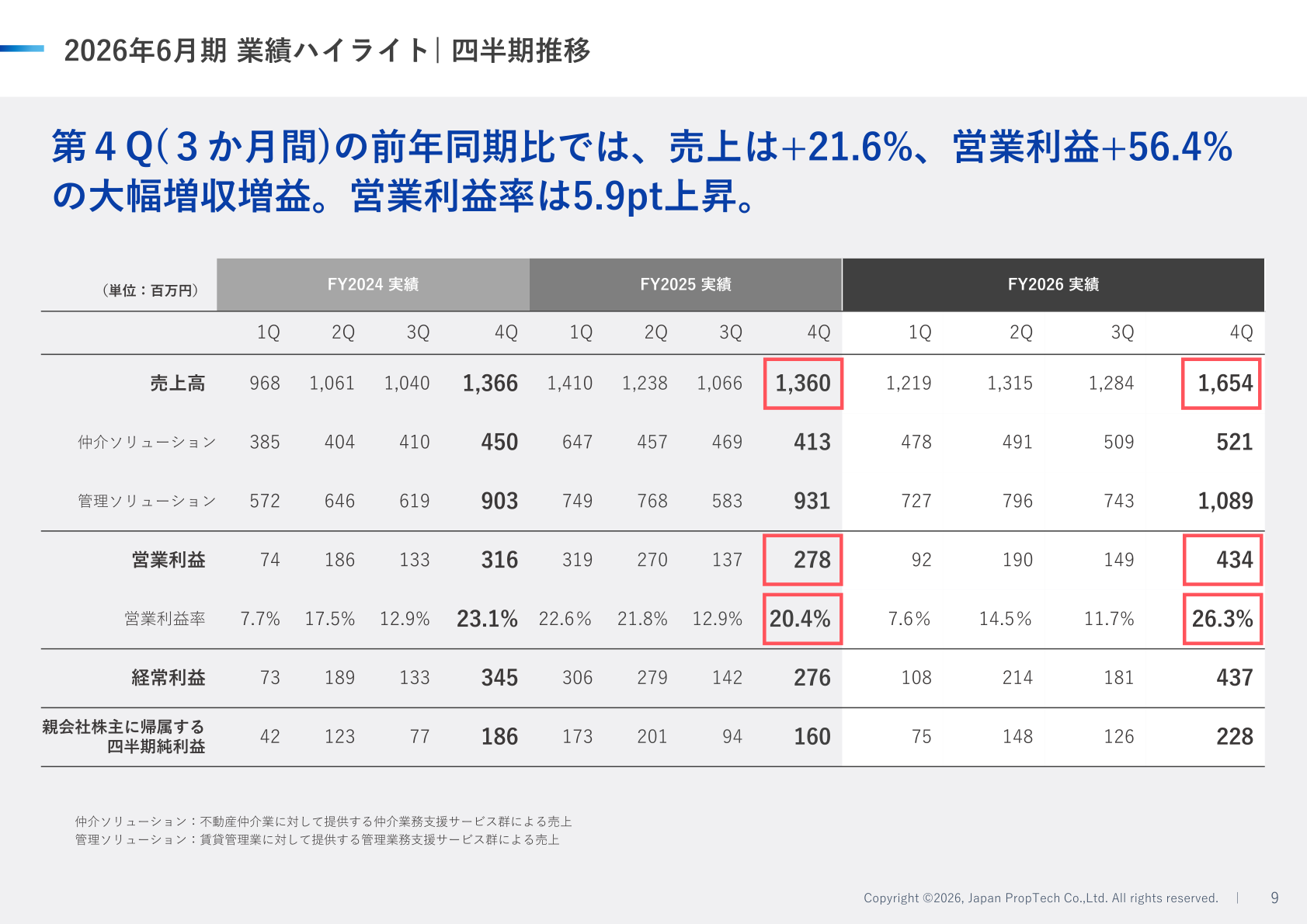 2026年6月期業績ハイライト 四半期推移