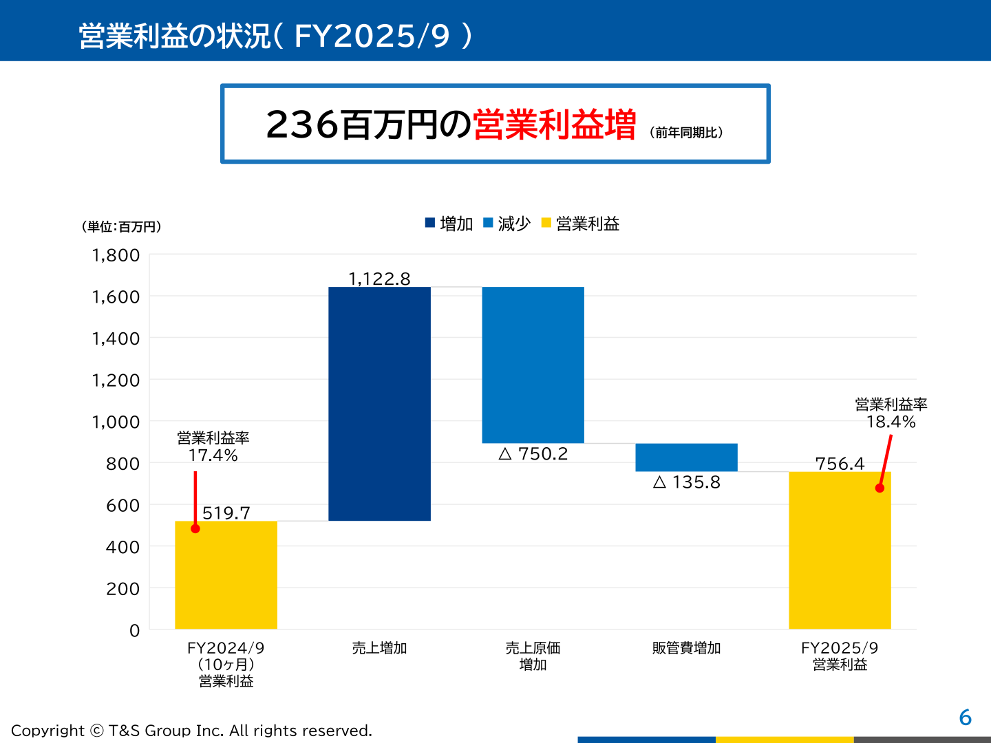 営業利益の状況（増減要因分析）