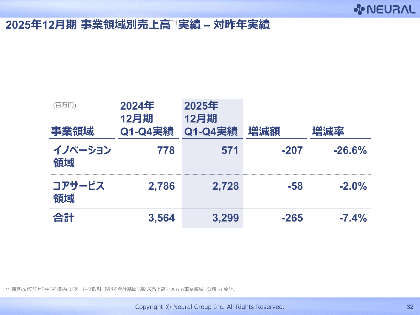 2025年12月期 事業領域別売上高
