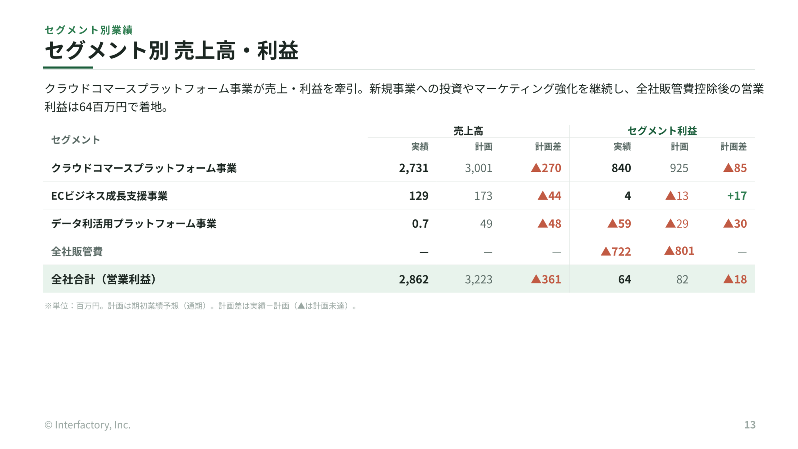 セグメント別売上高・利益