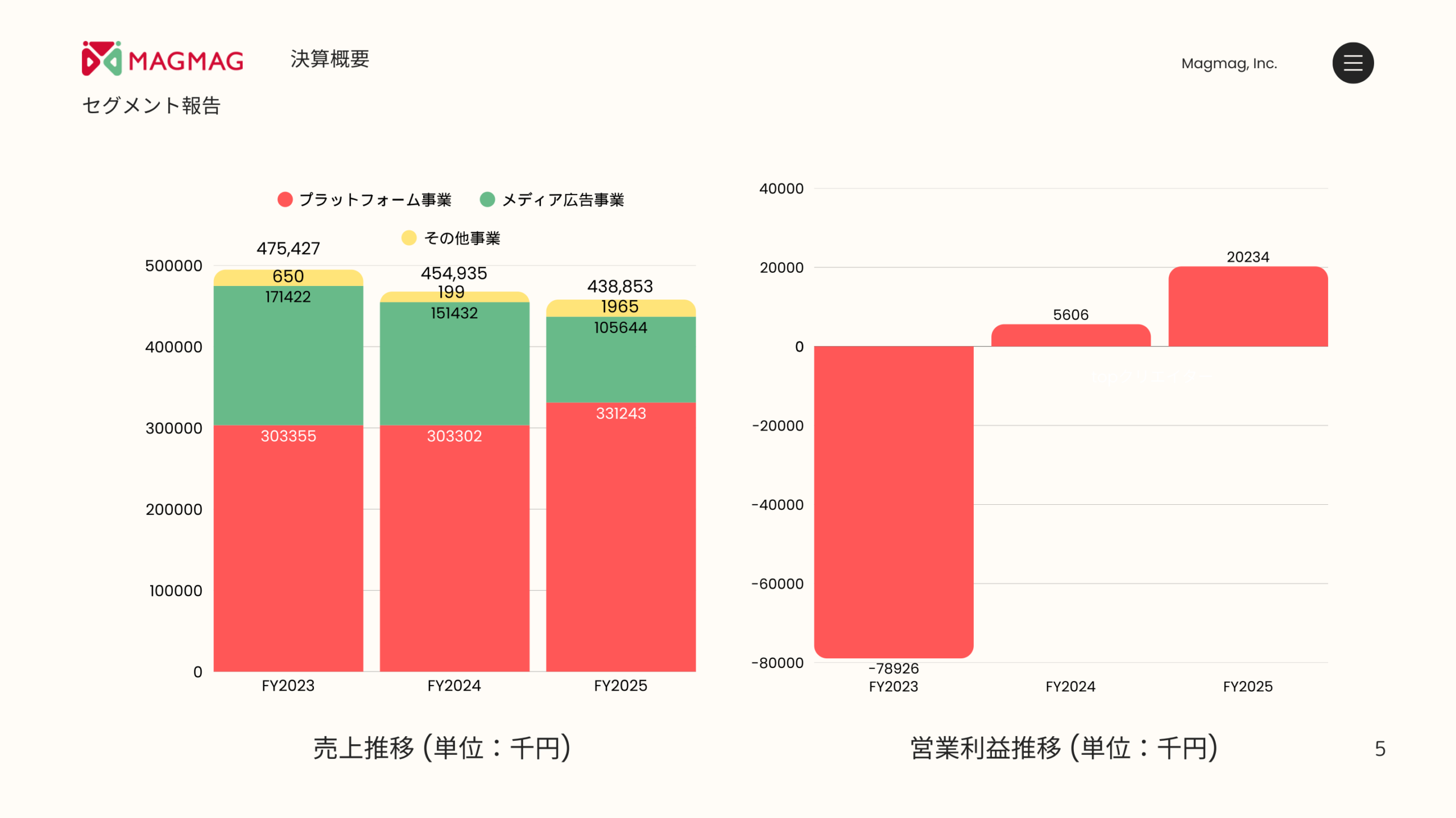 セグメント報告（売上・営業利益推移）