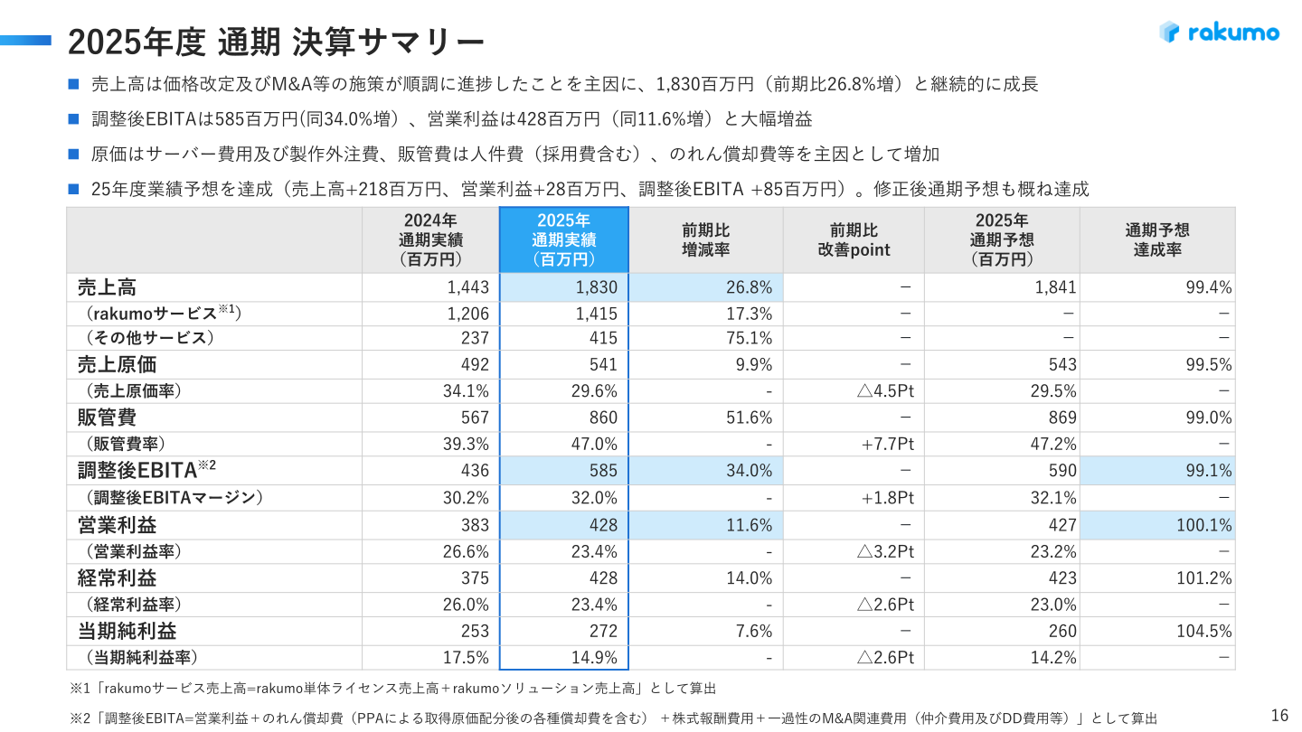 2025年度通期決算サマリー