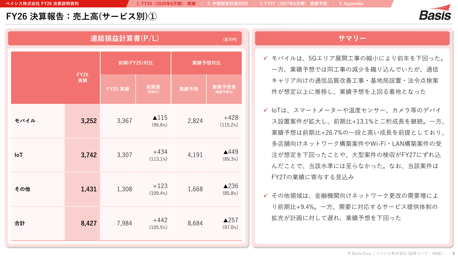 FY26 売上高(サービス別)の実績