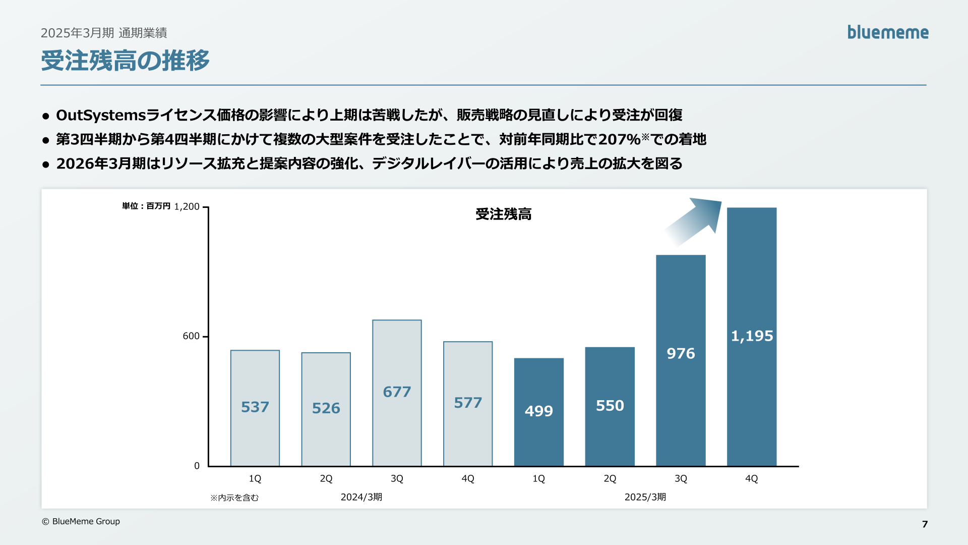 受注残高の推移
