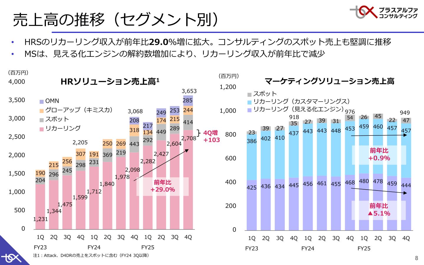 セグメント別売上高の推移