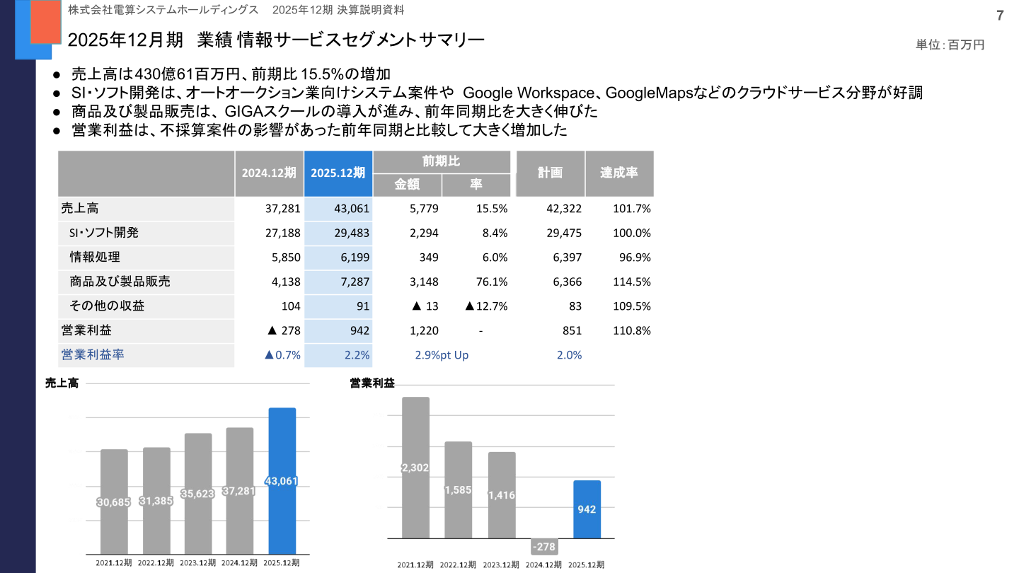 情報サービスセグメント業績サマリー